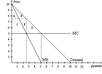 Figure 15-12   -Refer to Figure 15-12. Which area represents the deadweight loss from monopoly? A) A+B B) C+F C) G D) A+B+C+F