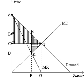Figure 15-16   -Refer to Figure 15-16. Which triangle represents the monopoly deadweight loss? A) the triangle with vertical lines that is bordered by ACT B) the triangle with vertical lines and light grey shading that is bordered by ABH C) the triangle with vertical lines and dark grey shading that is bordered by HIT D) the triangle with dark grey shading that is bordered by HKT