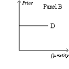 Figure 15-3         -Refer to Figure 15-3. Which panel could represent the demand curve facing a local cable television provider if that firm in a monopolist? A) Panel A B) Panel B C) Panel C D) Panel D