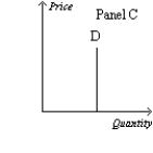 Figure 15-3         -Refer to Figure 15-3. Which panel could represent the demand curve facing a local cable television provider if that firm in a monopolist? A) Panel A B) Panel B C) Panel C D) Panel D