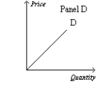 Figure 15-3         -Refer to Figure 15-3. Which panel could represent the demand curve facing a local cable television provider if that firm in a monopolist? A) Panel A B) Panel B C) Panel C D) Panel D