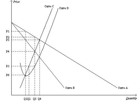 Figure 15-5   -Refer to Figure 15-5. A profit-maximizing monopoly's total revenue is equal to A) P1 x Q1. B) P2 x Q3. C) P3 x Q4. D) (P2-P4)  x Q3.