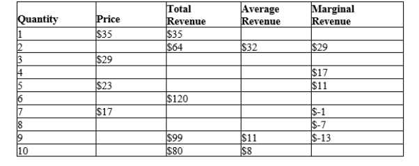 Table 15-1   -Refer to Table 15-1. What is the marginal revenue for the monopolist for the sixth unit sold? A) $3 B) $5 C) $11 D) $17