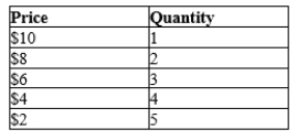 Table 15-2 Tanya has the following demand curve for selling taffy. Assume that Tanya has a marginal cost of $3 per unit.   -Refer to Table 15-2. What is Tanya's profit-maximizing level of output? A) 1 B) 2 C) 3 D) 4