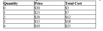 Table 15-3 Consider the following demand and cost information for a monopoly.   -Refer to Table 15-3. The marginal revenue of the 2nd unit is A) $10. B) $15. C) $20. D) $25.