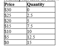 Table 15-4 A monopolist faces the following demand curve:   -Refer to Table 15-4. If the monopolist increases production from 7.5 to 10 units, what is its marginal revenue? A) $12.50 B) $5 C) -$5 D) -$12.50