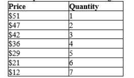 Table 15-5 A monopolist faces the following demand curve:   -Refer to Table 15-5. The monopolist has total fixed costs of $60 and has a constant marginal cost of $15. What is the profit-maximizing level of production? A) 2 units B) 3 units C) 4 units D) 5 units