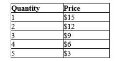 Table 15-6 A monopolist faces the following demand curve:   -Refer to Table 15-6. Suppose the monopolist has total fixed costs equal to $5 and a variable cost equal to $4 per unit for all units produced. What is the profit-maximizing price? A) $6 B) $9 C) $12 D) $15