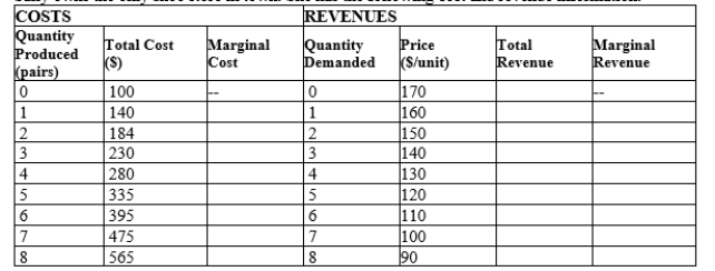 Table 15-7 Sally owns the only shoe store in town. She has the following cost and revenue information.   -Refer to Table 15-7. What is total profit at the profit-maximizing quantity? A) $100 B) $245 C) $265 D) $395