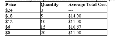 Table 15-8 The following table provides information on the price, quantity, and average total cost for a monopoly.   -Refer to Table 15-8. At what price will the monopolist maximize his profit? A) $6 B) $12 C) $18 D) $24