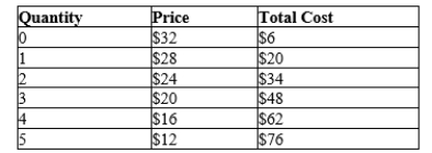 Table 15-9 Consider the following demand and cost information for a monopoly.   -Refer to Table 15-9. At the profit-maximizing price, how much profit will the monopoly earn? A) $8 B) $10 C) $12 D) $14
