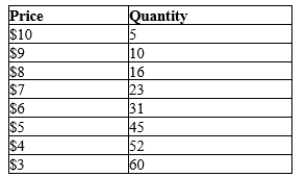 Table 15-10 The monopolist faces the following demand curve:   -Refer to Table 15-10. If the monopolist has total fixed costs of $40 and a constant marginal cost of $5, what is the profit-maximizing level of output? A) 7 units B) 16 units C) 23 units D) 31 units