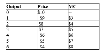Table 15-11 The following table shows quantity, price, and marginal cost information for a monopoly:   -Refer to Table 15-11. What price should the firm charge to maximize its profit? A) $4 B) $5 C) $6 D) $7