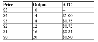 Table 15-12 The following table provides information on the price, quantity, and average total cost for a monopoly.   -Refer to Table 15-12. At what price will the firm maximize its profit? A) $1 B) $2 C) $3 D) $4