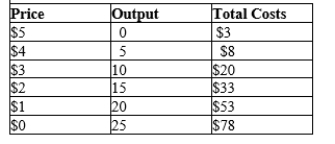 Table 15-13 The following table gives information on the price, quantity, and total cost of production for a monopolist.   -Refer to Table 15-13. If the monopolist maximizes profits, he will charge a price of A) $4. B) $3. C) $2. D) $1.