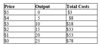 Table 15-14 The following table gives information on the price, quantity, and total cost of production for a monopolist.   -Refer to Table 15-14. At what price does marginal revenue equal marginal cost? A) $5 B) $4 C) $3 D) $2