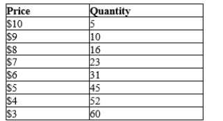 Table 15-15 A monopolist faces the following demand curve:   -Refer to Table 15-15. The monopolist has total fixed costs of $40 and a constant marginal cost of $5. At the profit-maximizing level of output, the monopolist's profit is A) $88. B) $8. C) $6. D) We do not have enough information to determine profit.