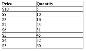 Table 15-16 A monopolist faces the following demand curve:   -Refer to Table 15-16. The monopolist has total fixed costs of $40 and a constant marginal cost of $5. At the profit-maximizing level of output, the monopolist's average total cost is A) $9.00. B) $7.50. C) $6.74. D) $5.82.