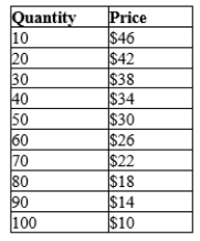 Table 15-17 A monopolist faces the following demand curve:   -Refer to Table 15-17. Which of the following statements best describes the relationship between the price and the marginal revenue associated with values in the table? A) The price and marginal revenue are the same. B) The price is greater than or equal to the marginal revenue. C) The price is less than or equal to the marginal revenue. D) The relationship cannot be determined from the information given.