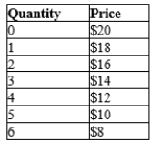 Table 15-18 A monopolist faces the following demand curve:   Suppose marginal cost is constant at $8 per unit. -Refer to Table 15-18. The monopolist's marginal revenue from selling the second unit of output is A) $8. B) $14. C) $16. D) $24.