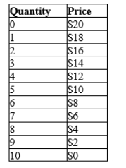 Table 15-19 A monopolist faces the following demand curve:   -Refer to Table 15-19. If a monopolist faces a constant marginal cost of $9, how much output should the firm produce? A) 2 units B) 3 units C) 4 units D) 5 units