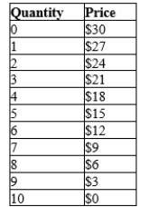 Table 15-20 A monopolist faces the following demand curve:   -Refer to Table 15-20. If a monopolist faces a constant marginal cost of $5, how much output should the firm produce in order to maximize profit? A) 2 units B) 3 units C) 4 units D) 5 units