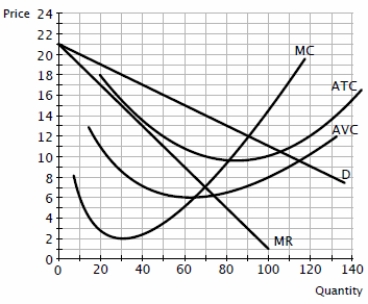 ​Figure 15-22 The diagram depicts the market situation for a monopoly pastry shop called Bearclaws.   -​Refer to Figure 15-22. Based upon the information shown, what are total costs for Bearclaws, given that it maximizes profits? A) ​$700. B) ​$980. C) ​$490. D) ​$784.