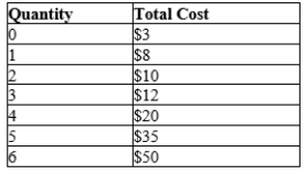 Table 14-15   -Refer to Table 14-15. What is the lowest price at which this firm would operate in the short run? A) $3. B) $4. C) $5. D) $6.
