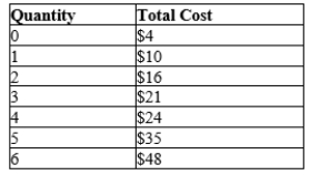 Table 14-15-a   -Refer to Table 14-15-a. What is the lowest price at which this firm would operate in the short run? A) $5. B) $6. C) $7. D) $8.