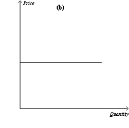 Figure 14-12     -Refer to Figure 14-12. If the figure in panel (a)  reflects the long-run equilibrium of a profit-maximizing firm in a competitive market, the figure in panel (b)  most likely reflects A) perfectly inelastic long-run market supply. B) perfectly elastic long-run market supply. C) the entry of firms into the industry when some resources used in production are available only in limited quantities. D) the fact that zero profits cannot be sustained in the long run.