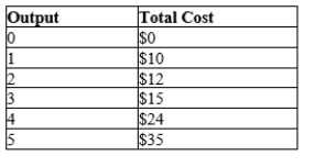 In the short run, there are 500 identical firms in a competitive market. The firms do not use any resources that are available in limited quantities, and each of them has the following cost structure:   The long-run supply curve for this market is A) positively sloped for all prices above $10. B) horizontal at a price of $5. C) horizontal at a price of $6. D) horizontal at a price of $7.