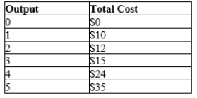 In the short run, there are 500 identical firms in a competitive market. The firms do not use any resources that are available in limited quantities, and each of them has the following cost structure:   Which of the following is a point on the long-run supply curve? A) P=$10, Q=500. B) P=$6, Q=1,000. C) P=$5, Q=500. D) P=$5, Q=1,500.
