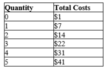 In the short run, a market consists of 100 identical firms. The market price is $8, and the total cost to each firm of producing various levels of output is given in the table below. What will total quantity supplied be in the market?   A) 200 units B) 300 units C) 400 units D) 500 units
