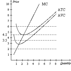 Figure 14-13 Suppose a firm in a competitive industry has the following cost curves:   -Refer to Figure 14-13. If the price is $6 in the short run, what will happen in the long run? A) Nothing. The price is consistent with zero economic profits, so there is no incentive for firms to enter or exit the industry. B) Individual firms will earn positive economic profits in the short run, which will entice other firms to enter the industry. C) Individual firms will earn negative economic profits in the short run, which will cause some firms to exit the industry. D) Because the price is below the firm's average variable costs, the firms will shut down.