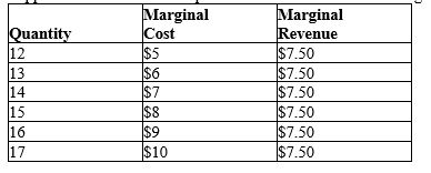 Table 14-7 Suppose that a firm in a competitive market faces the following revenues and costs:   -Refer to Table 14-7. If the firm is maximizing profit, how much profit is it earning? A) $0.50 B) $7.50 C) $10 D) There is insufficient data to determine the firm's profit.