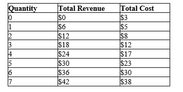 Table 14-8 Suppose that a firm in a competitive market faces the following revenues and costs:   -Refer to Table 14-8. In order to maximize profits, the firm will produce A) 1 unit of output because marginal cost is minimized. B) 4 units of output because marginal revenue exceeds marginal cost. C) 5 units of output because marginal revenue equals marginal cost. D) 7 units of output because total revenue is maximized.