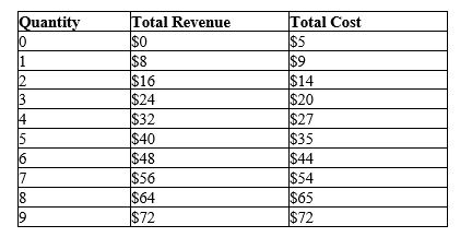 Table 14-9 Suppose that a firm in a competitive market faces the following revenues and costs:   -Refer to Table 14-9. If the firm produces 3 units of output, A) marginal cost is $4. B) total revenue is greater than variable cost. C) marginal revenue is less than marginal cost. D) the firm is maximizing profit.