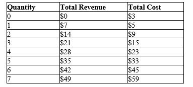 Table 14-10 Suppose that a firm in a competitive market faces the following revenues and costs:   -Refer to Table 14-10. Which level of production in the table has the lowest average variable cost? A) 1 unit B) 2 units C) 3 units D) 4 units