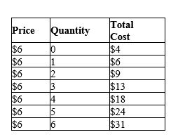 Table 14-11 Suppose that a firm in a competitive market faces the following prices and costs:   -Refer to Table 14-11. The marginal revenue from producing the 5th unit equals (i)  $6. (ii)  the price. (iii)  the marginal cost. A) (i)  only B) (i)  and (ii)  only C) (iii)  only D) (i) , (ii) , and (iii) 