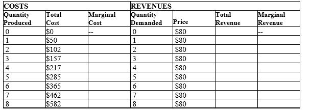 Table 14-12   -Refer to Table 14-12. What is the marginal cost of the 8th unit? A) $0 B) $72.75 C) $120 D) $502