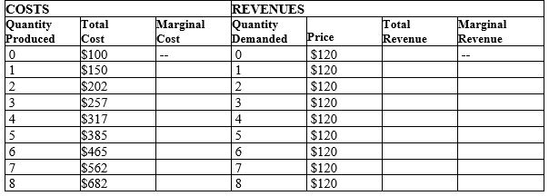 Table 14-13   -Refer to Table 14-13. What is the marginal cost of the 8th unit? A) $0 B) $100 C) $120 D) $140