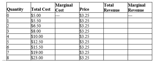 Table 14-14 The following table presents cost and revenue information for Bob's bakery production and sales.   -Refer to Table 14-14. When Bob produces and sells the profit-maximizing quantity, how much profit does he earn? A) $0.25 B) $2.75 C) $4.00 D) $5.25