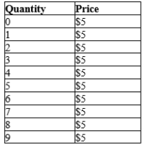 Table 14-1   -Refer to Table 14-1. If the firm doubles its output from 3 to 6 units, total revenue will A) increase by less than $15. B) increase by exactly $15. C) increase by more than $15. D) Total revenue cannot be determined from the information provided.