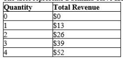 Table 14-3 The table represents a demand curve faced by a firm in a competitive market.   -Refer to Table 14-3. For this firm, the price is A) $39. B) $26. C) $13. D) $0.