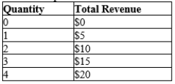 Table 14-4 The table represents a demand curve faced by a firm in a competitive market.   -Refer to Table 14-4. For this firm, the price is A) $0. B) $5. C) $10. D) $15.