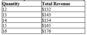 Table 14-5 The table represents a demand curve faced by a firm in a competitive market.   -Refer to Table 14-5. For this firm, the price of the product is A) $9. B) $11. C) $13. D) $15.
