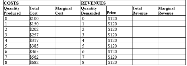 Table 14-6 The following table presents cost and revenue information for a firm operating in a competitive industry.   -Refer to Table 14-6. What is the marginal revenue from selling the 3rd unit? A) $55 B) $120 C) $137 D) $140