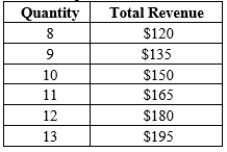 ​Table 14-16 The table represents the demand information for a firm in a competitive market.   ​ -Refer to Table 14-16. For this firm, when output is equal to 12 units, average revenue is A) ​$15. B) ​$150. C) ​always greater than marginal revenue. D) ​decreasing.