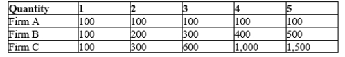 Table 13-20 Listed in the table are the long-run total costs for three different firms. Refer to Table 13-20. Firm A is experiencing economies of scale.
