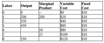 Table 13-18   -Refer to Table 13-18. What is the shape of the firm's total-cost curve?